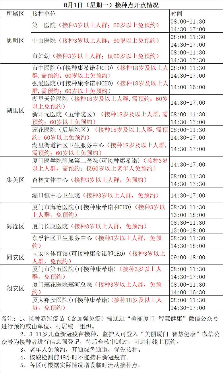 8月1日厦门新冠疫苗接种点公布