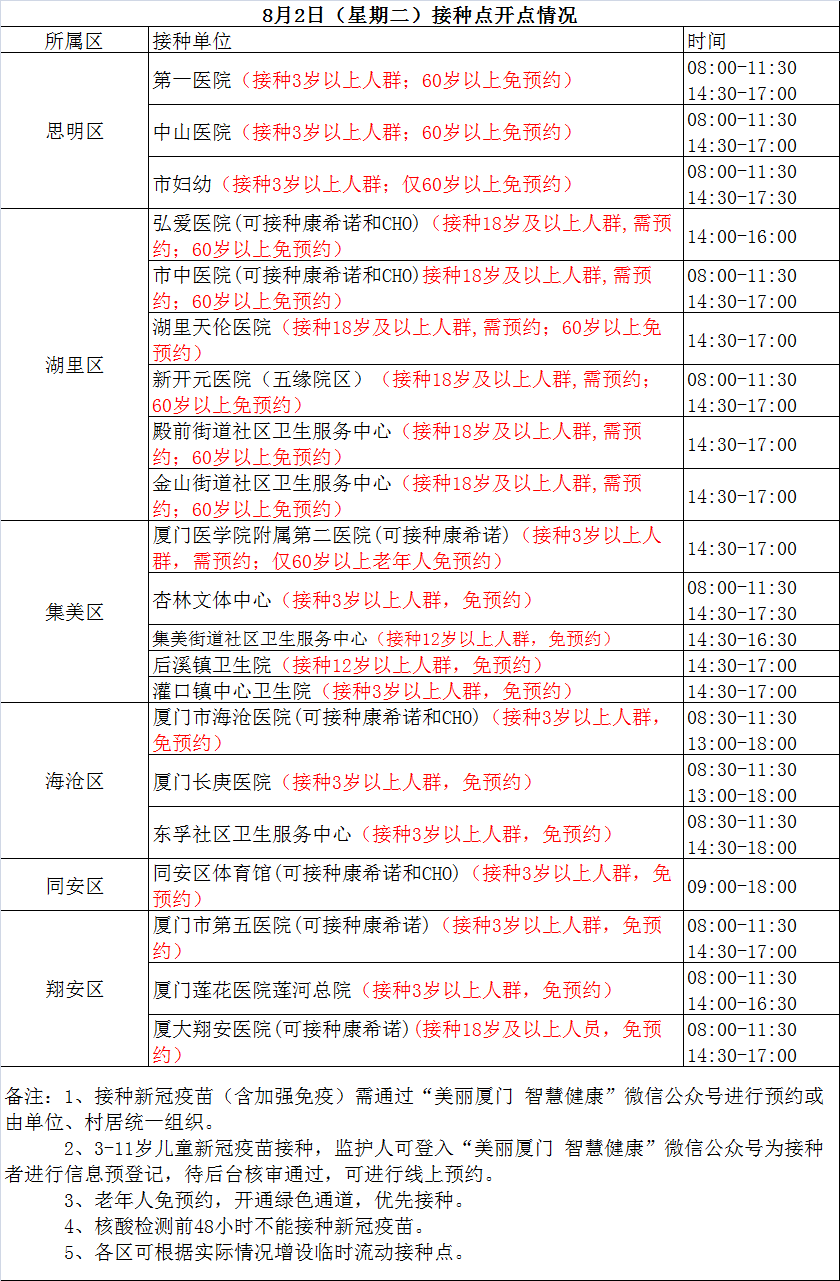 8月2日厦门新冠疫苗接种点公布