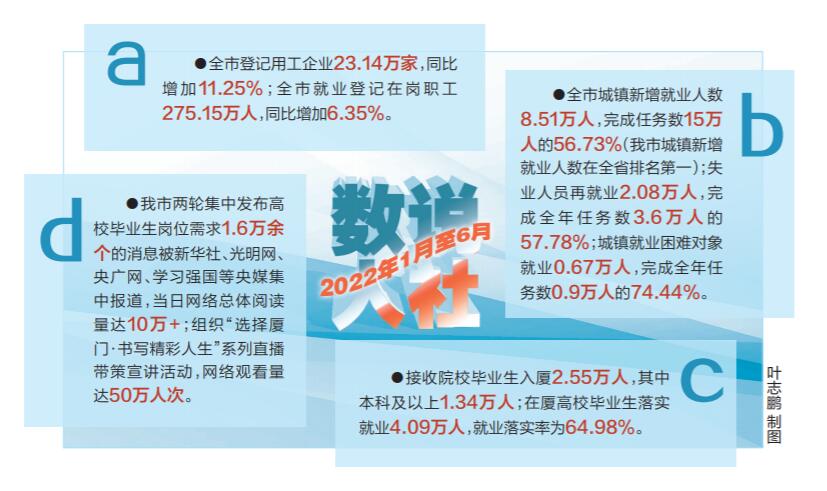 多措并举稳就业千方百计引人才 上半年全市就业登记在岗职工275.15万人