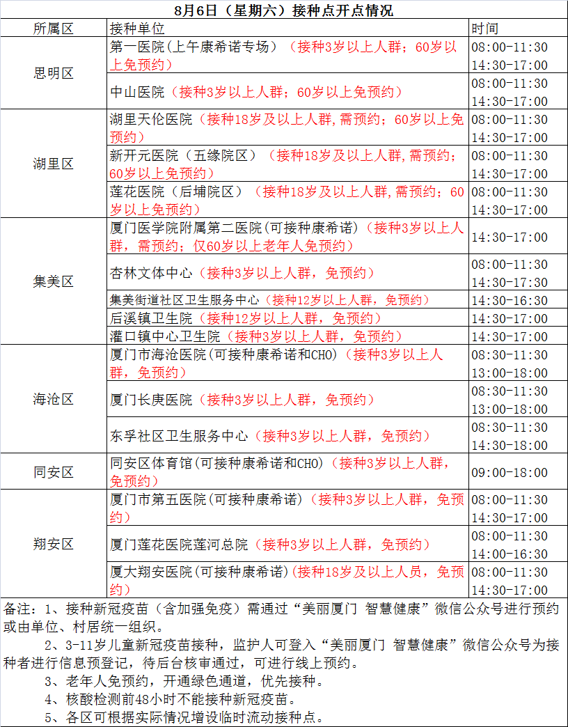 8月6日厦门新冠疫苗接种点公布