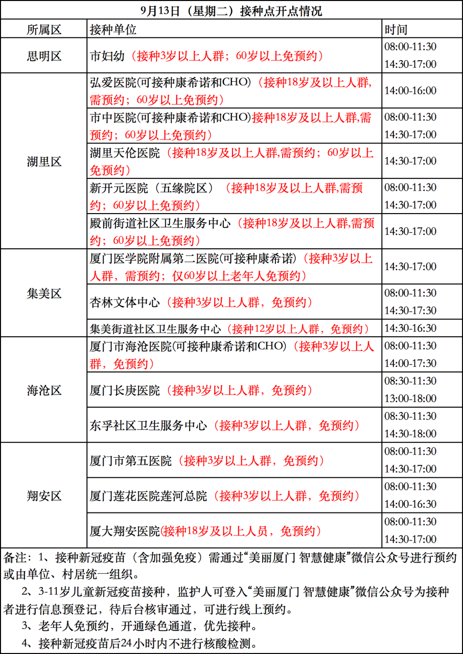 9月13日厦门新冠疫苗接种点公布